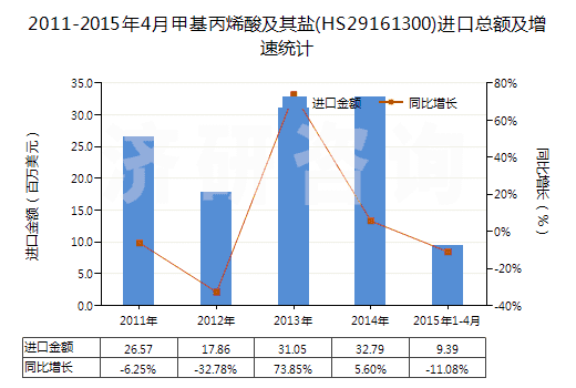 2011-2015年4月甲基丙烯酸及其鹽(HS29161300)進(jìn)口總額及增速統(tǒng)計